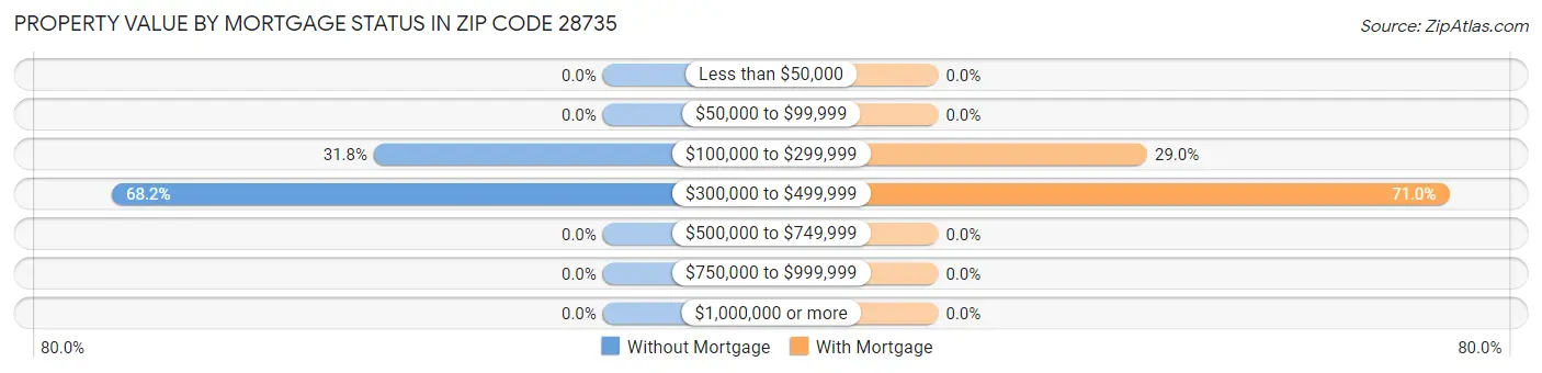Property Value by Mortgage Status in Zip Code 28735