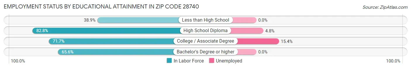 Employment Status by Educational Attainment in Zip Code 28740