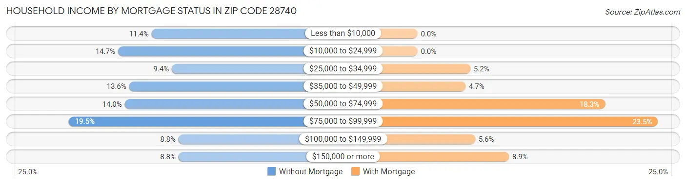 Household Income by Mortgage Status in Zip Code 28740