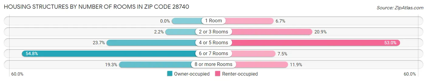 Housing Structures by Number of Rooms in Zip Code 28740
