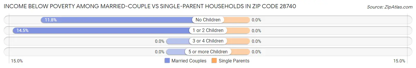 Income Below Poverty Among Married-Couple vs Single-Parent Households in Zip Code 28740