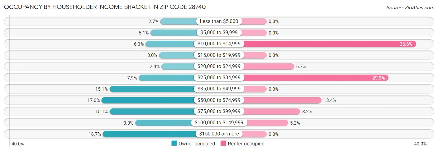 Occupancy by Householder Income Bracket in Zip Code 28740