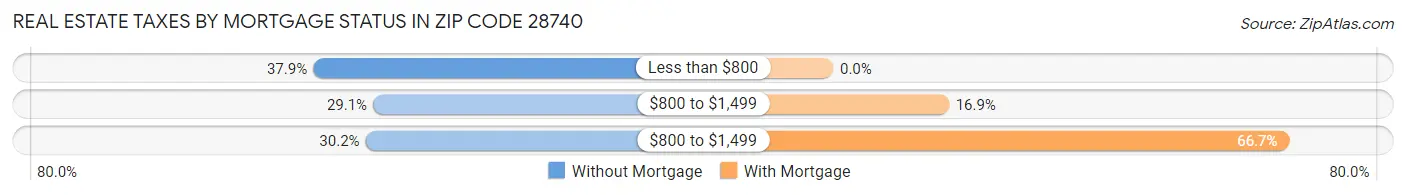 Real Estate Taxes by Mortgage Status in Zip Code 28740