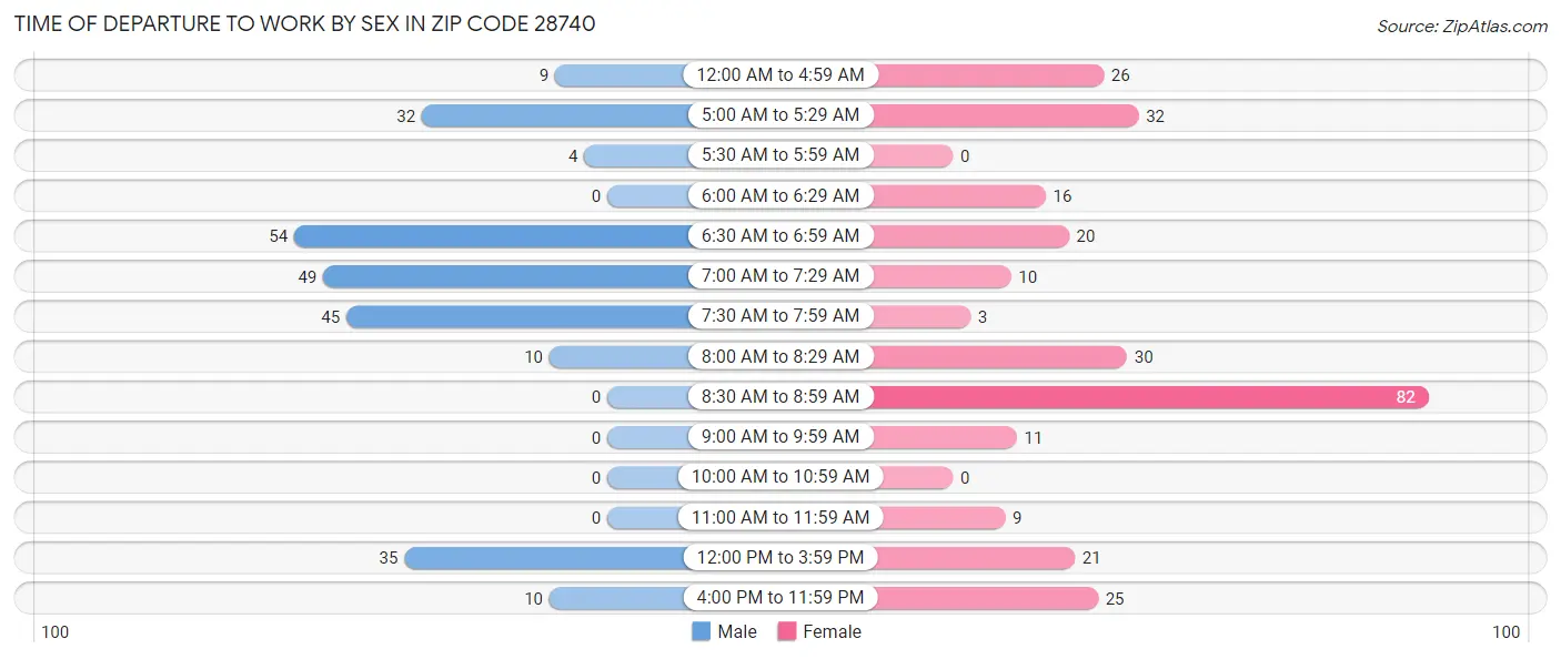 Time of Departure to Work by Sex in Zip Code 28740