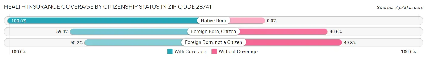Health Insurance Coverage by Citizenship Status in Zip Code 28741