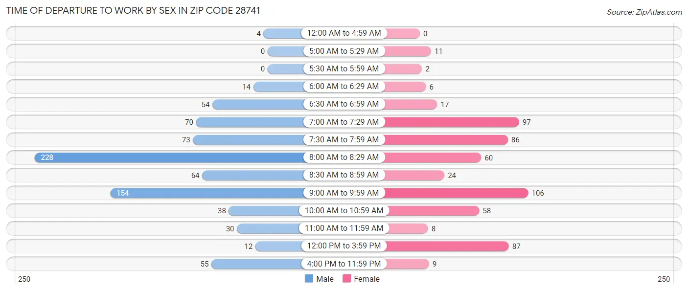Time of Departure to Work by Sex in Zip Code 28741