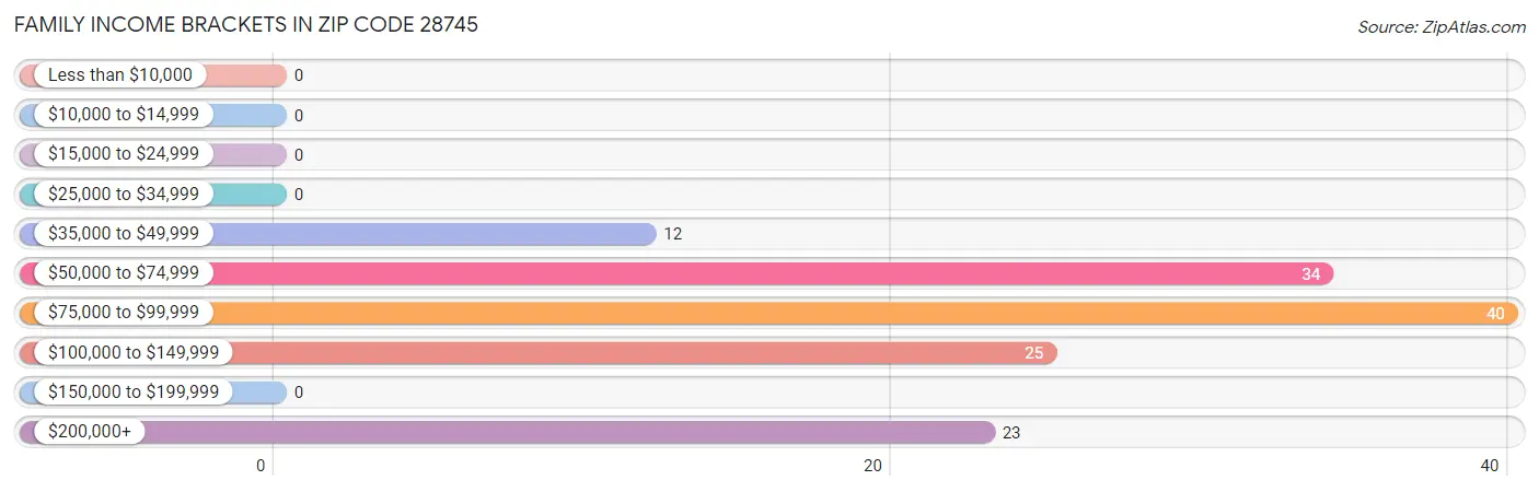 Family Income Brackets in Zip Code 28745