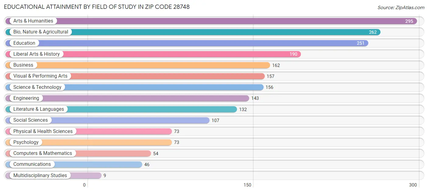 Educational Attainment by Field of Study in Zip Code 28748