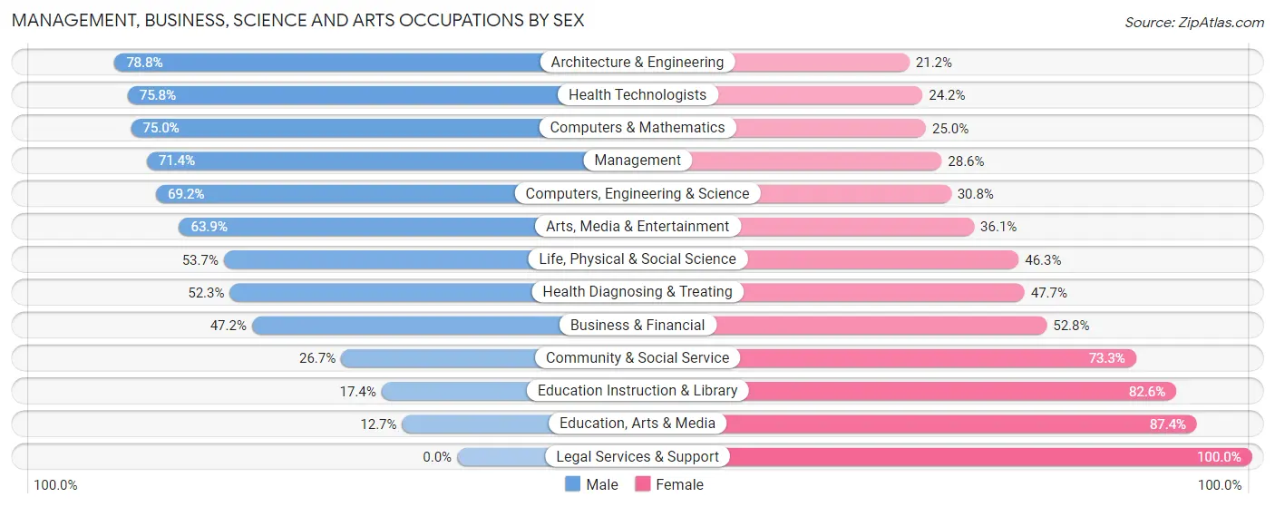 Management, Business, Science and Arts Occupations by Sex in Zip Code 28748