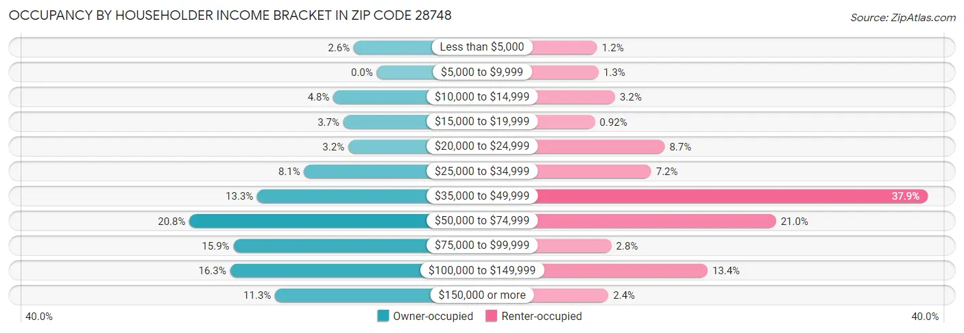 Occupancy by Householder Income Bracket in Zip Code 28748