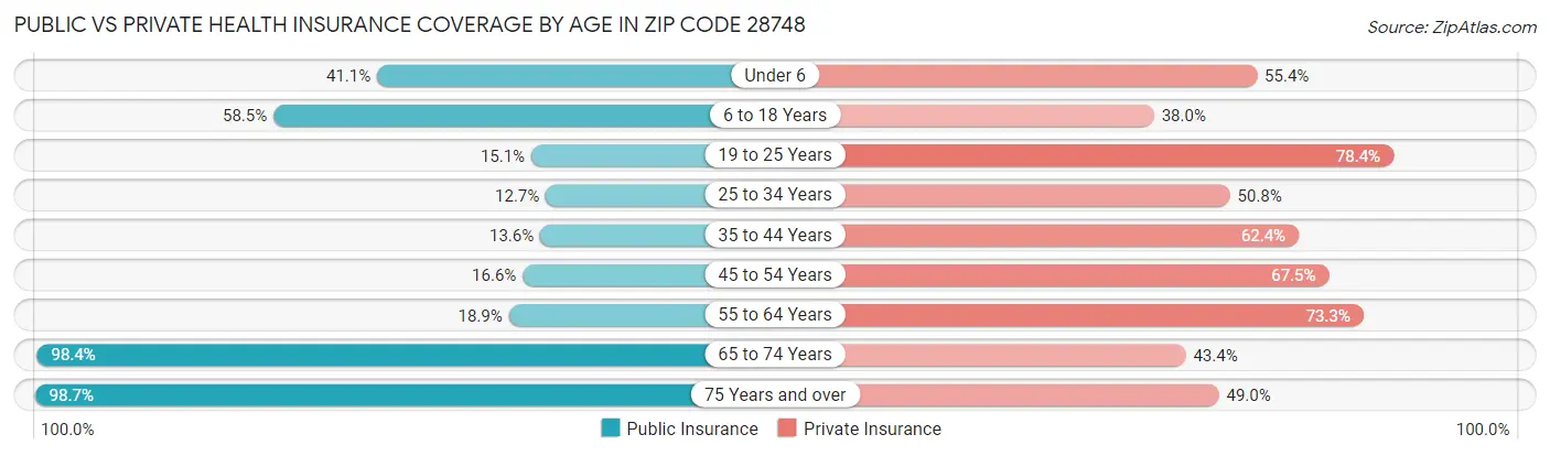 Public vs Private Health Insurance Coverage by Age in Zip Code 28748