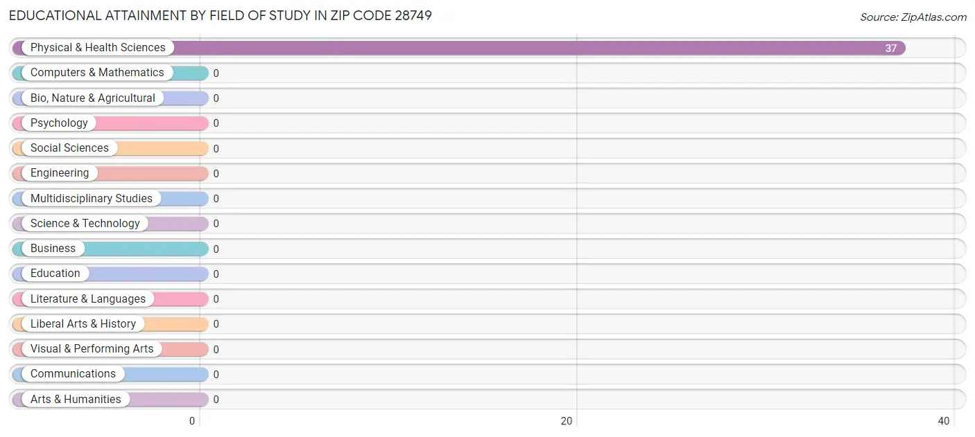 Educational Attainment by Field of Study in Zip Code 28749