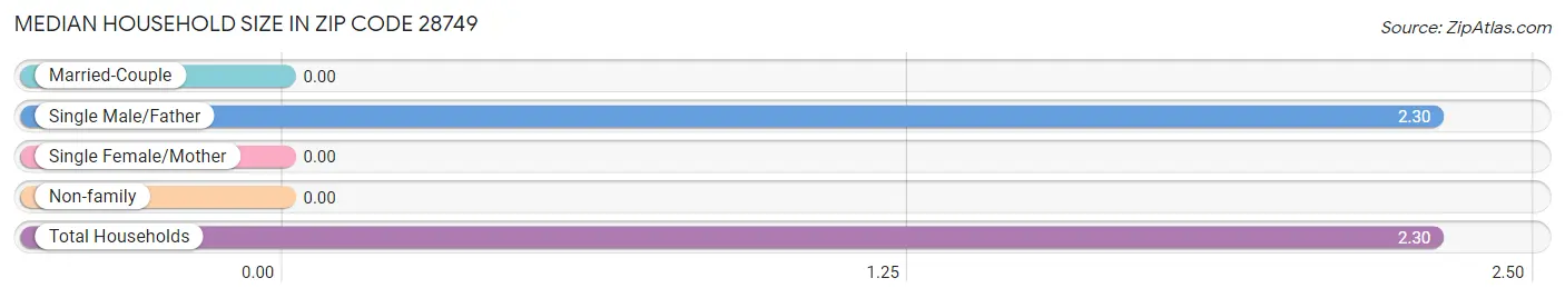 Median Household Size in Zip Code 28749