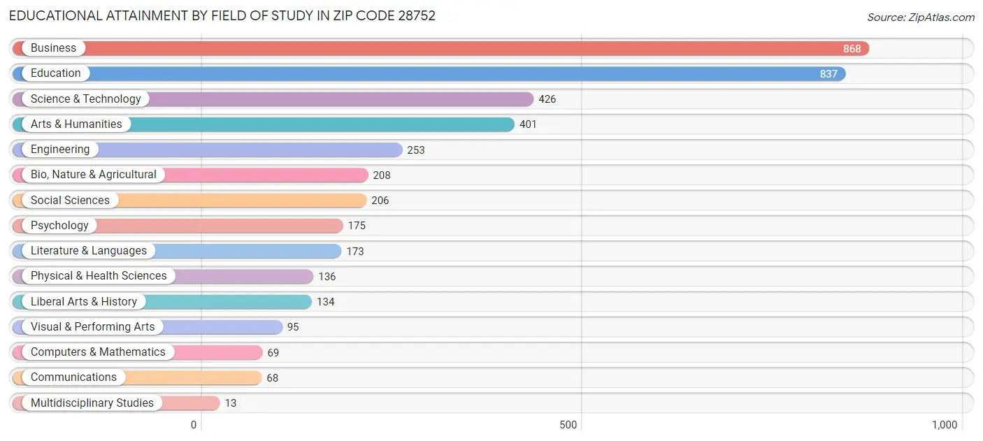 Educational Attainment by Field of Study in Zip Code 28752