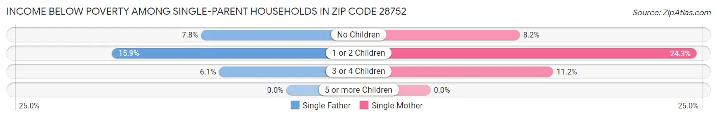 Income Below Poverty Among Single-Parent Households in Zip Code 28752