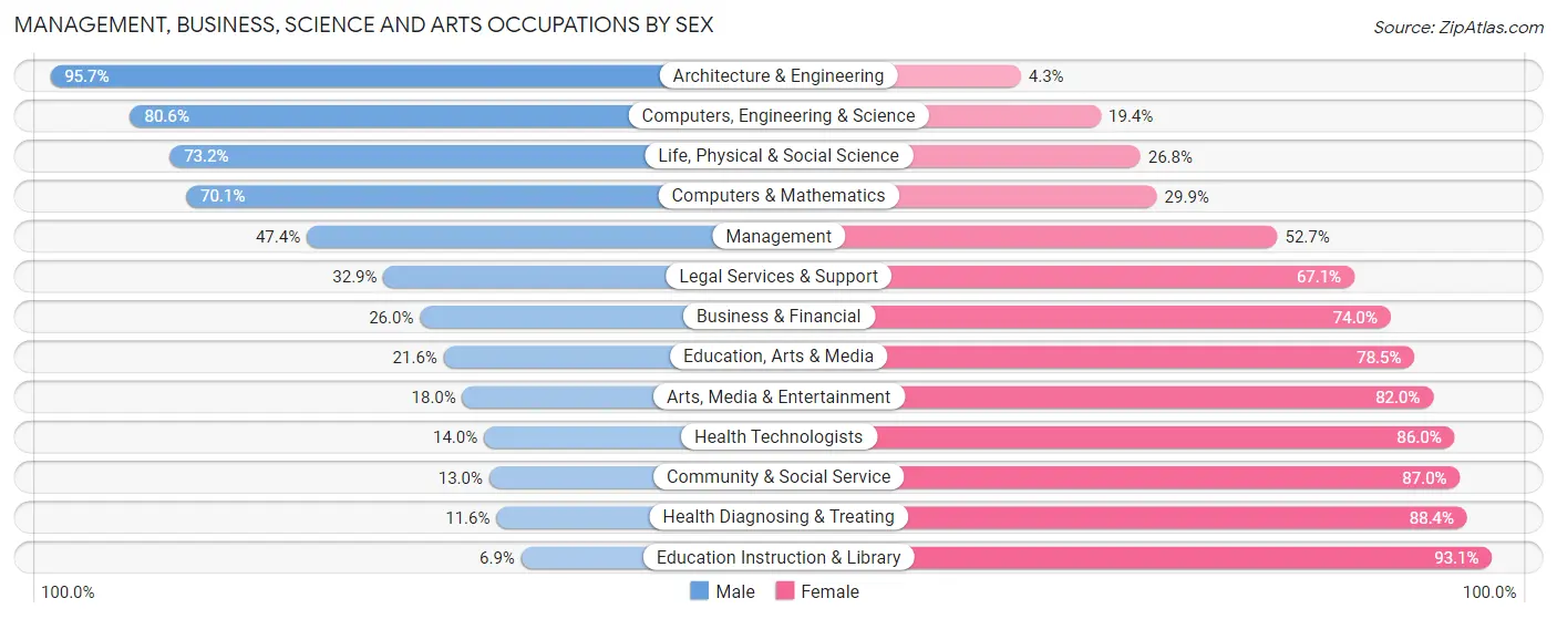 Management, Business, Science and Arts Occupations by Sex in Zip Code 28752