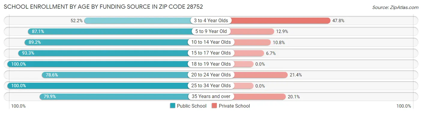 School Enrollment by Age by Funding Source in Zip Code 28752