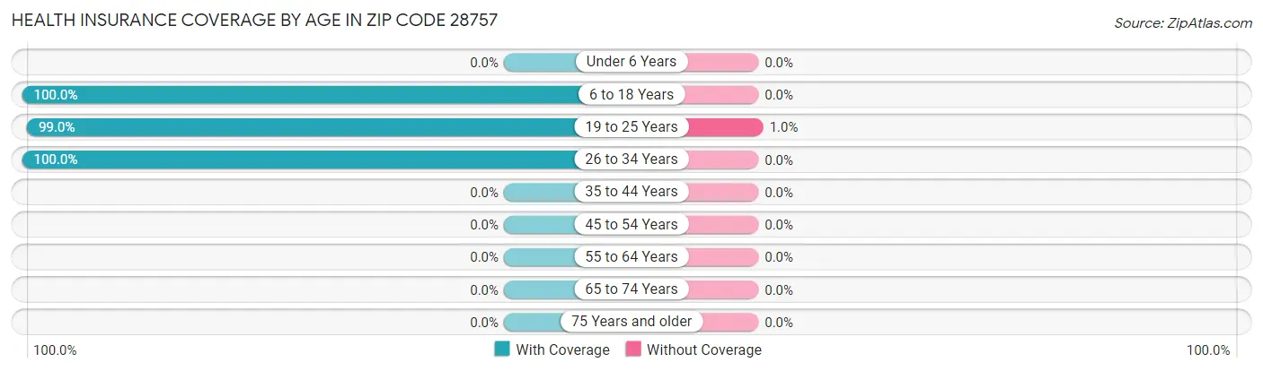 Health Insurance Coverage by Age in Zip Code 28757