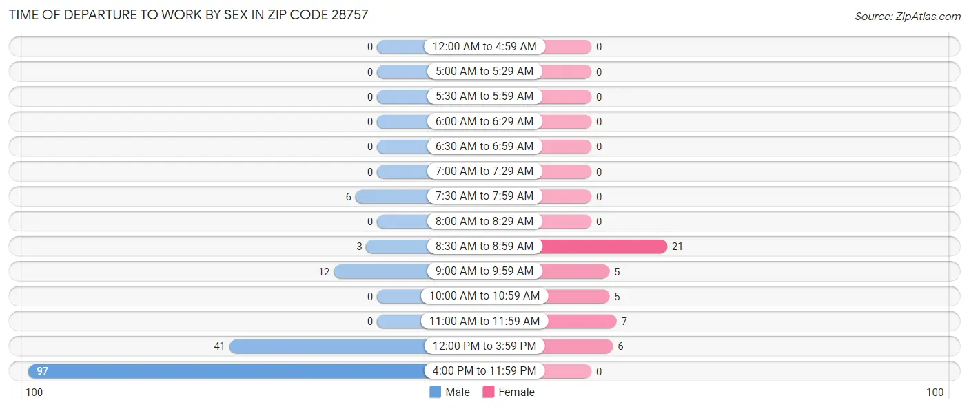 Time of Departure to Work by Sex in Zip Code 28757