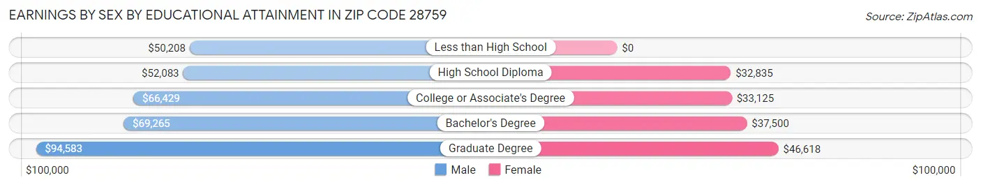 Earnings by Sex by Educational Attainment in Zip Code 28759