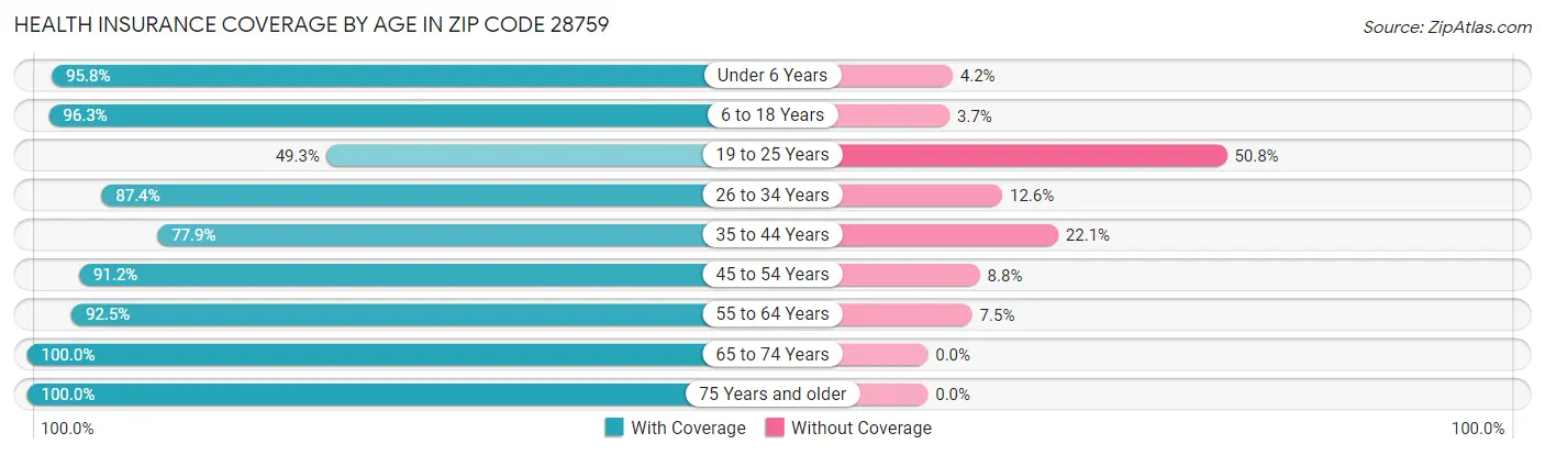 Health Insurance Coverage by Age in Zip Code 28759