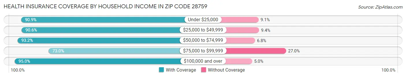 Health Insurance Coverage by Household Income in Zip Code 28759