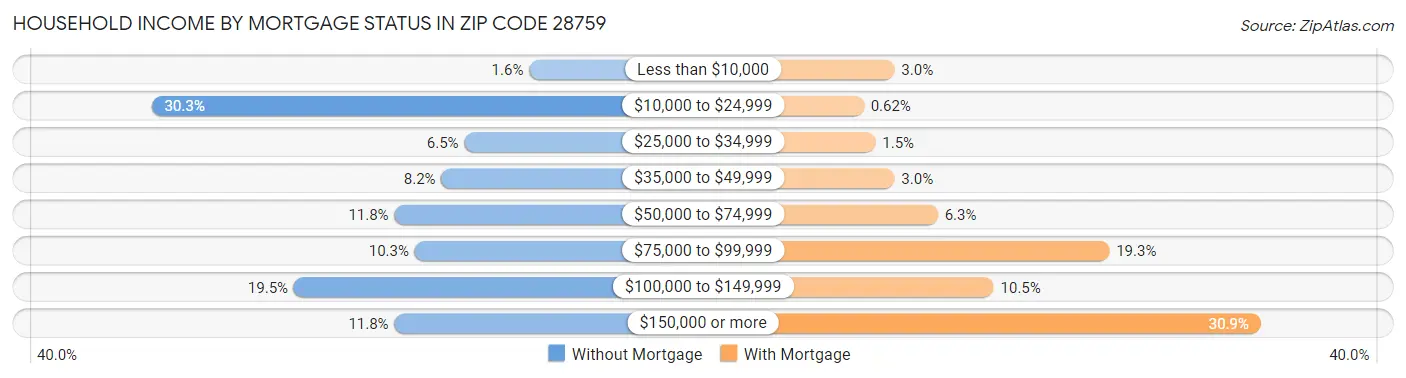 Household Income by Mortgage Status in Zip Code 28759