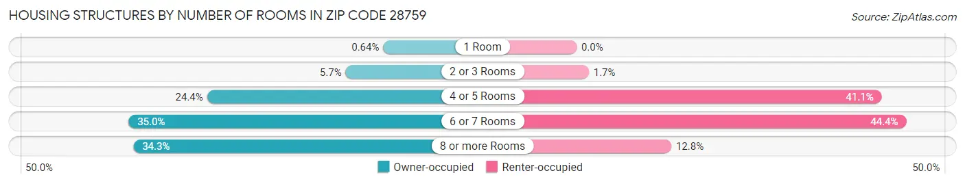 Housing Structures by Number of Rooms in Zip Code 28759