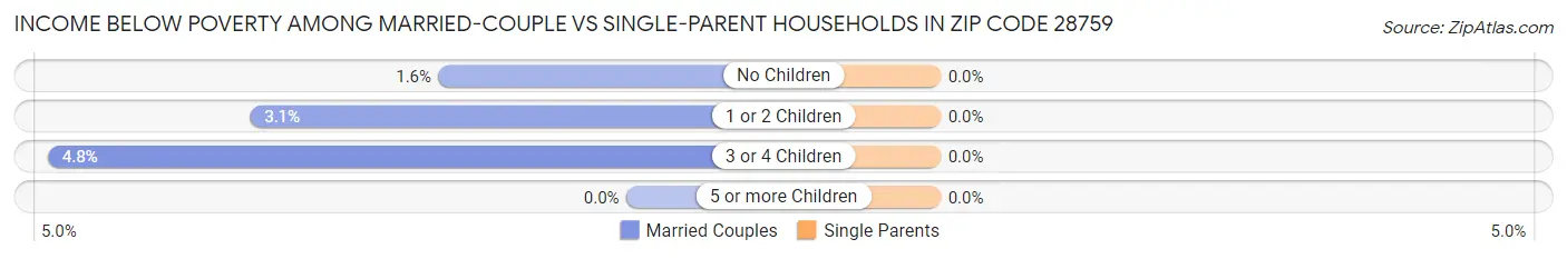 Income Below Poverty Among Married-Couple vs Single-Parent Households in Zip Code 28759