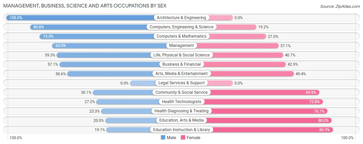 Management, Business, Science and Arts Occupations by Sex in Zip Code 28759