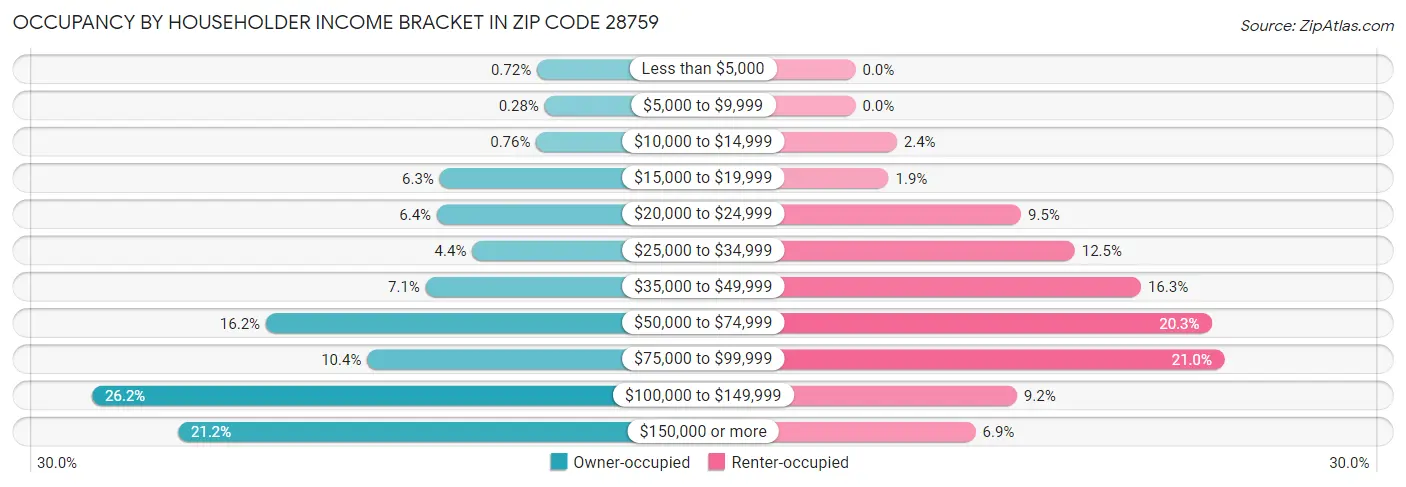 Occupancy by Householder Income Bracket in Zip Code 28759