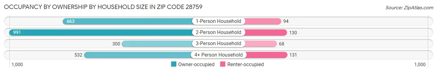 Occupancy by Ownership by Household Size in Zip Code 28759