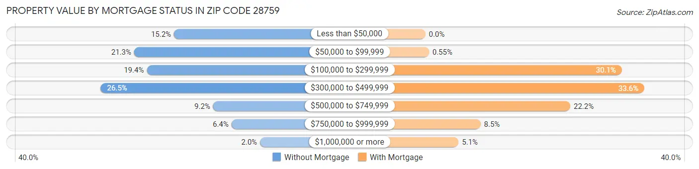 Property Value by Mortgage Status in Zip Code 28759