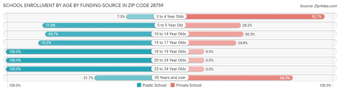 School Enrollment by Age by Funding Source in Zip Code 28759