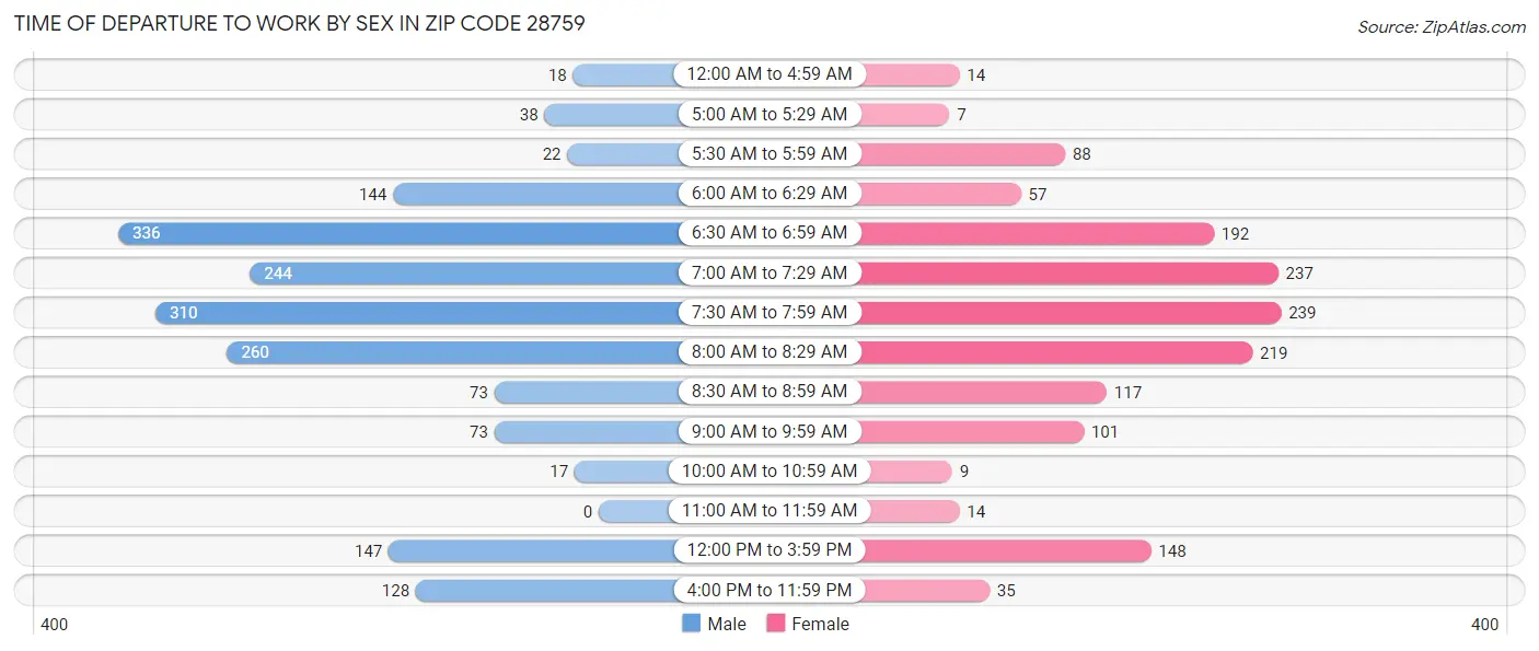 Time of Departure to Work by Sex in Zip Code 28759