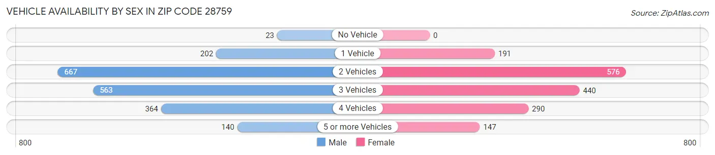 Vehicle Availability by Sex in Zip Code 28759