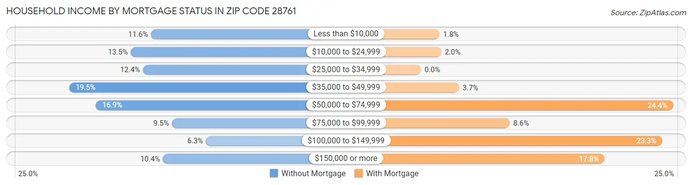 Household Income by Mortgage Status in Zip Code 28761