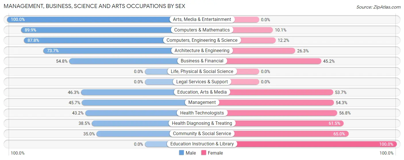 Management, Business, Science and Arts Occupations by Sex in Zip Code 28761