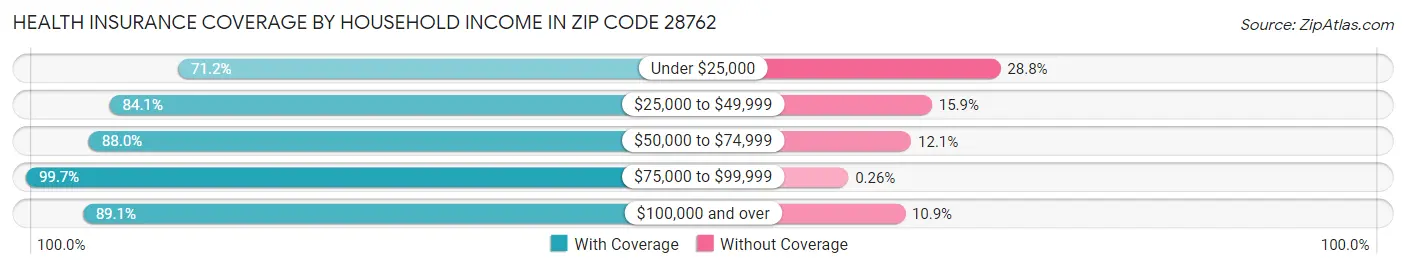 Health Insurance Coverage by Household Income in Zip Code 28762