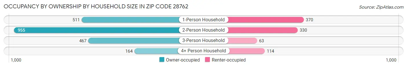 Occupancy by Ownership by Household Size in Zip Code 28762