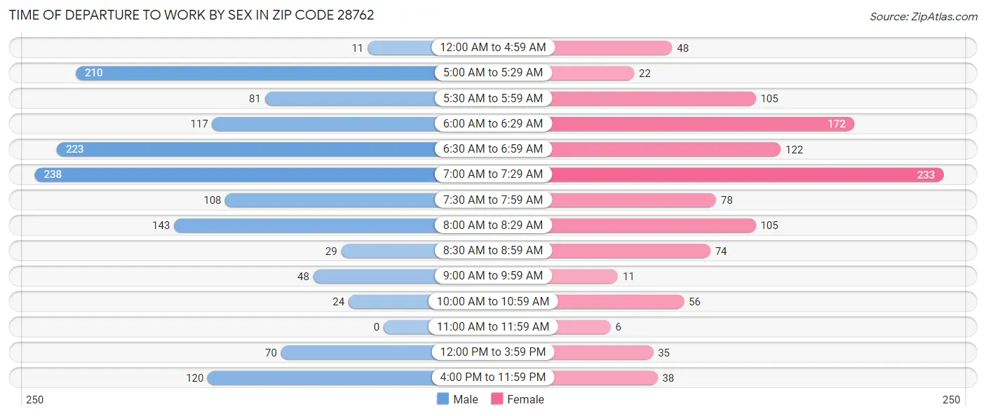 Time of Departure to Work by Sex in Zip Code 28762