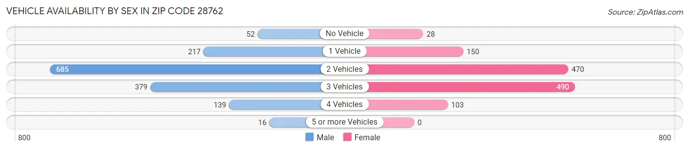 Vehicle Availability by Sex in Zip Code 28762
