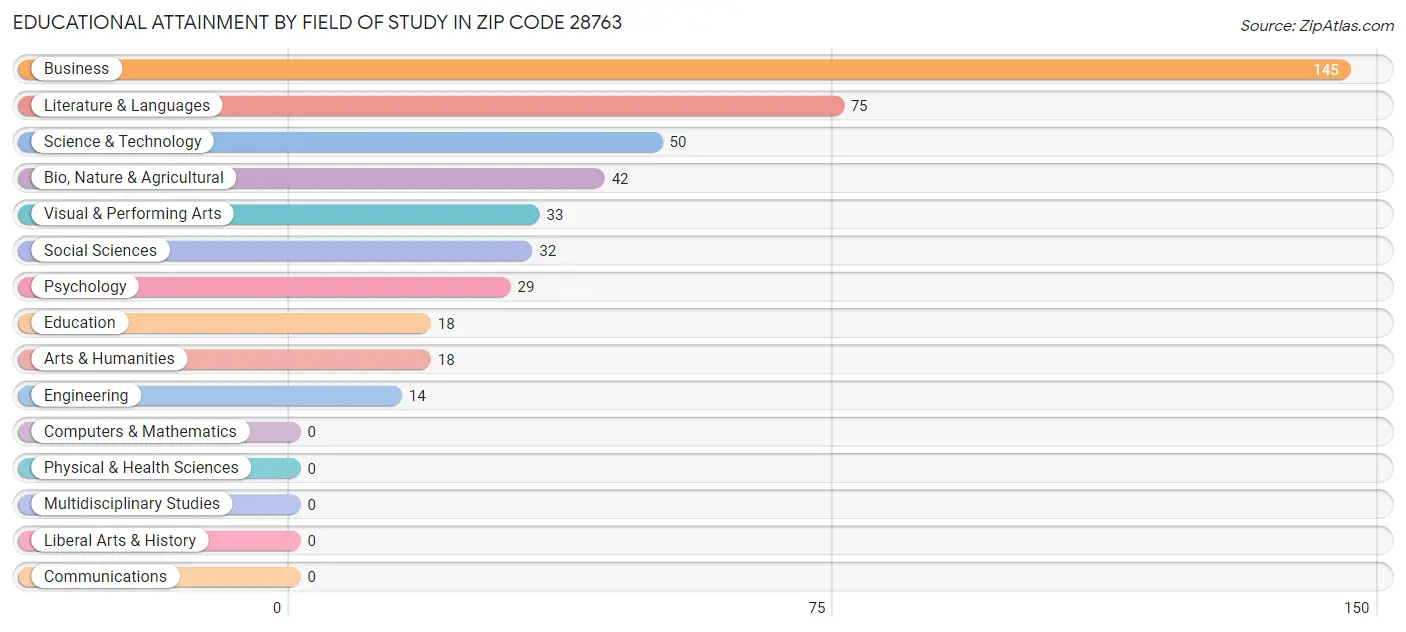 Educational Attainment by Field of Study in Zip Code 28763