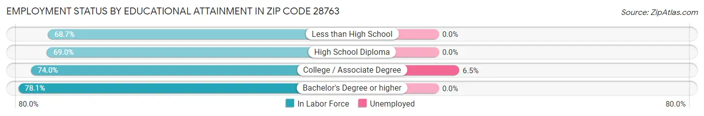Employment Status by Educational Attainment in Zip Code 28763