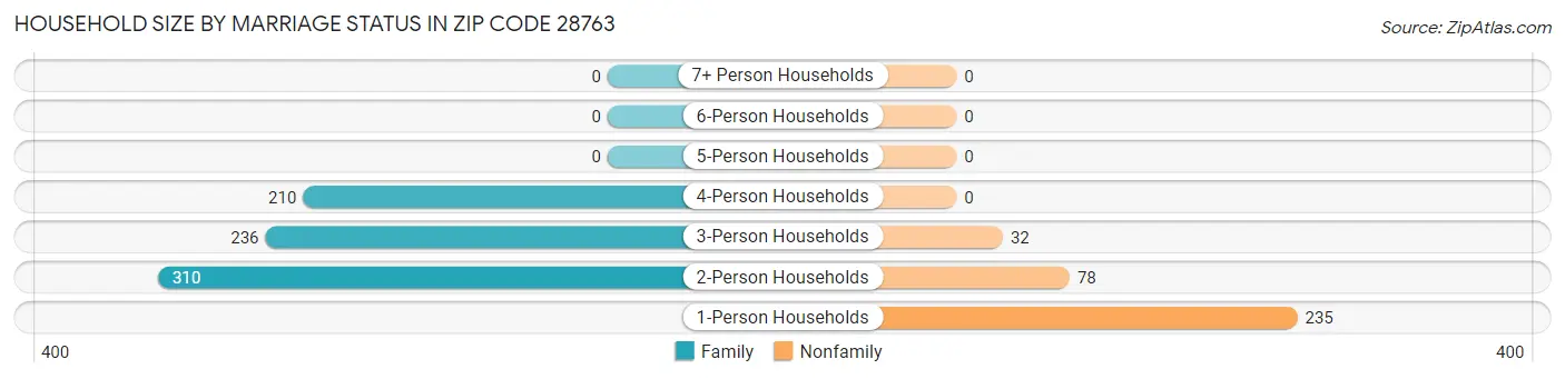 Household Size by Marriage Status in Zip Code 28763