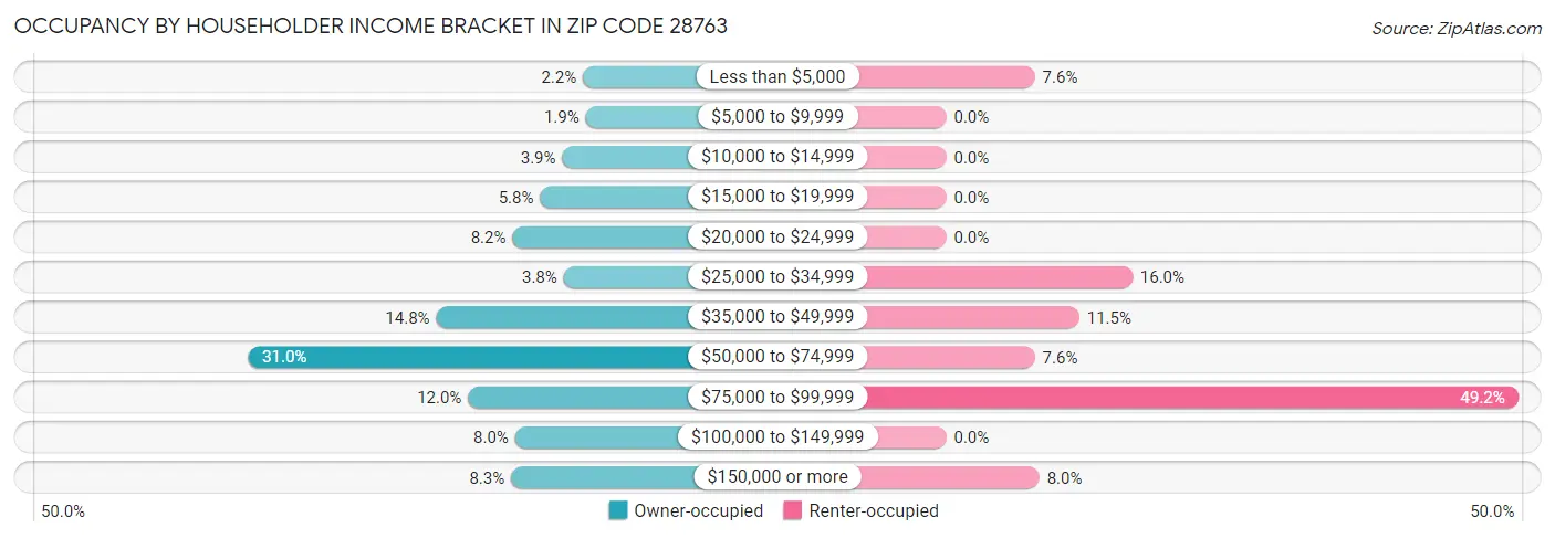 Occupancy by Householder Income Bracket in Zip Code 28763