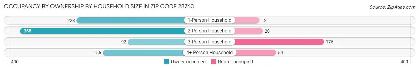 Occupancy by Ownership by Household Size in Zip Code 28763