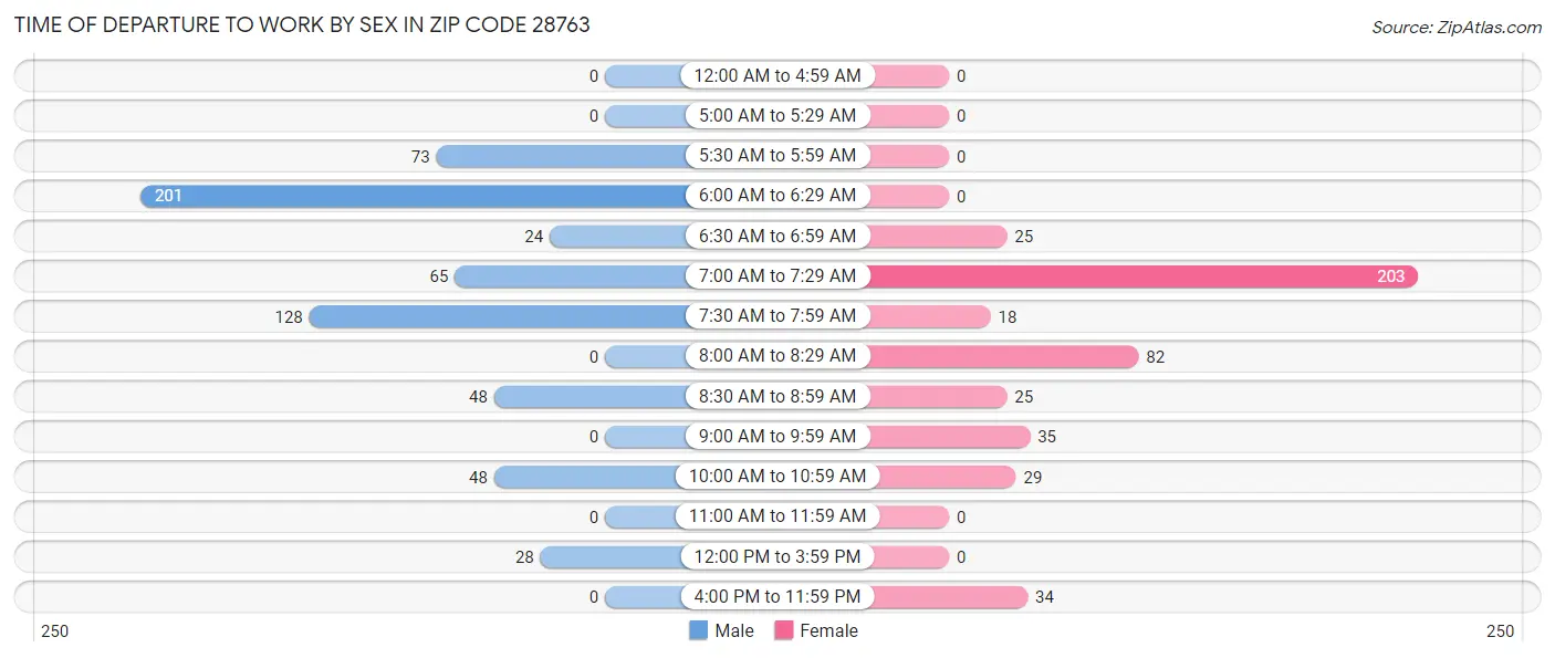 Time of Departure to Work by Sex in Zip Code 28763