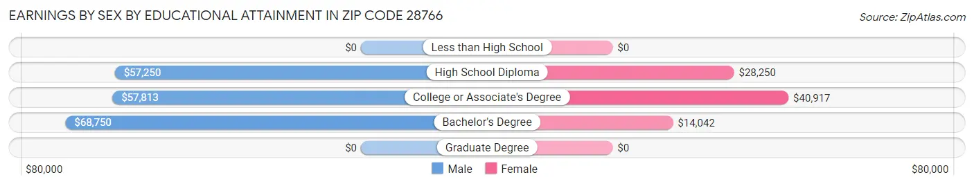 Earnings by Sex by Educational Attainment in Zip Code 28766