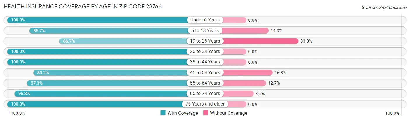 Health Insurance Coverage by Age in Zip Code 28766